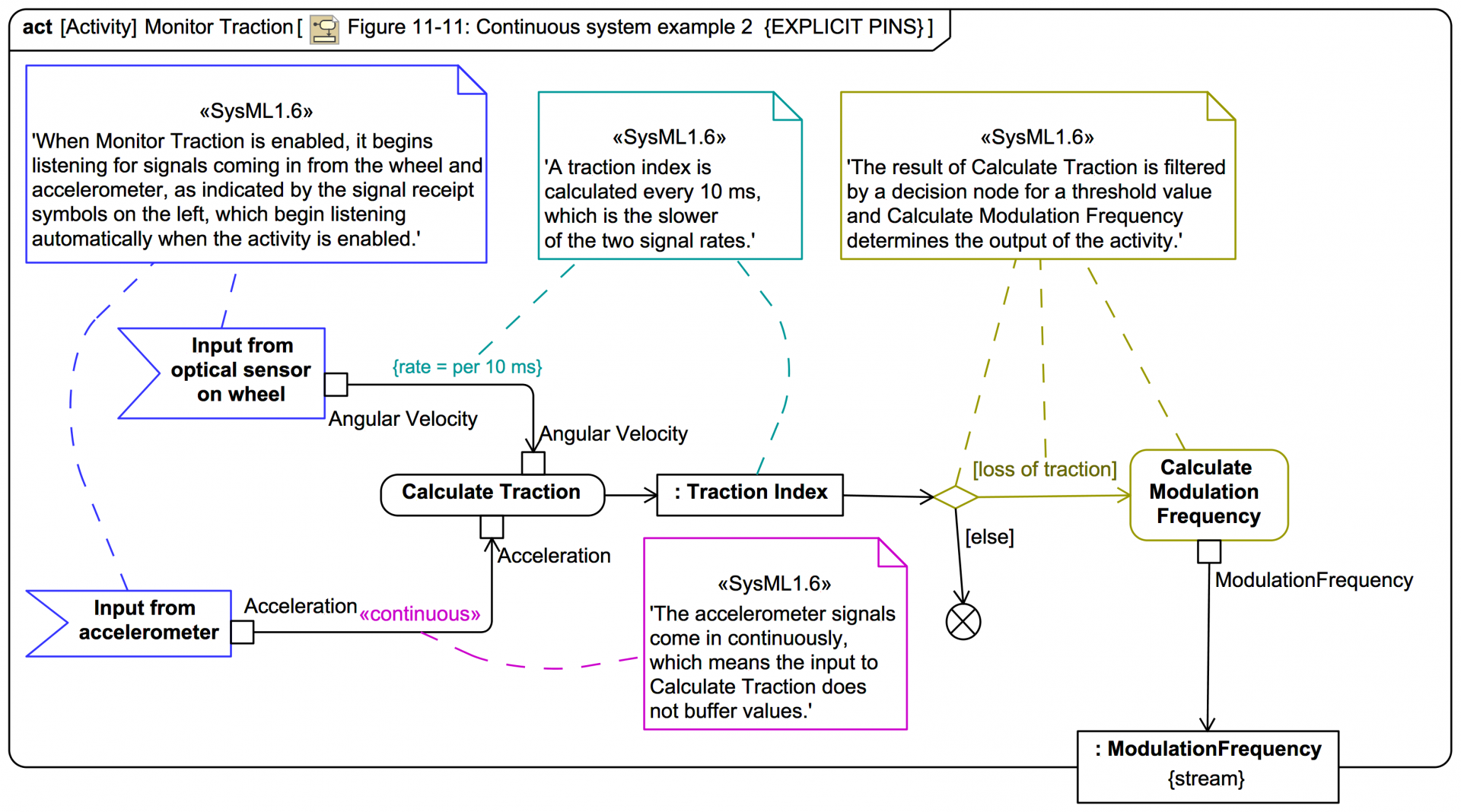 Section SysML1.6 specification diagrams 11 Activities el IT
